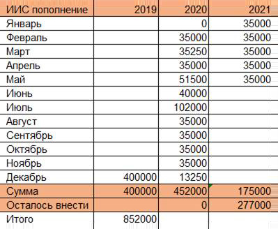 Таблица по ИИС за последние годы