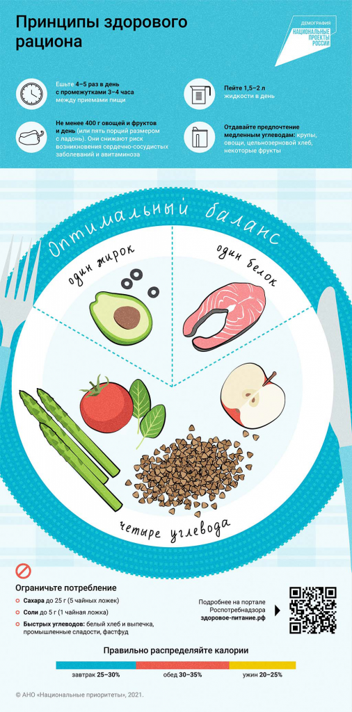 Российские рекомендации по здоровому питанию. Источник: сайт «Здоровое питание»