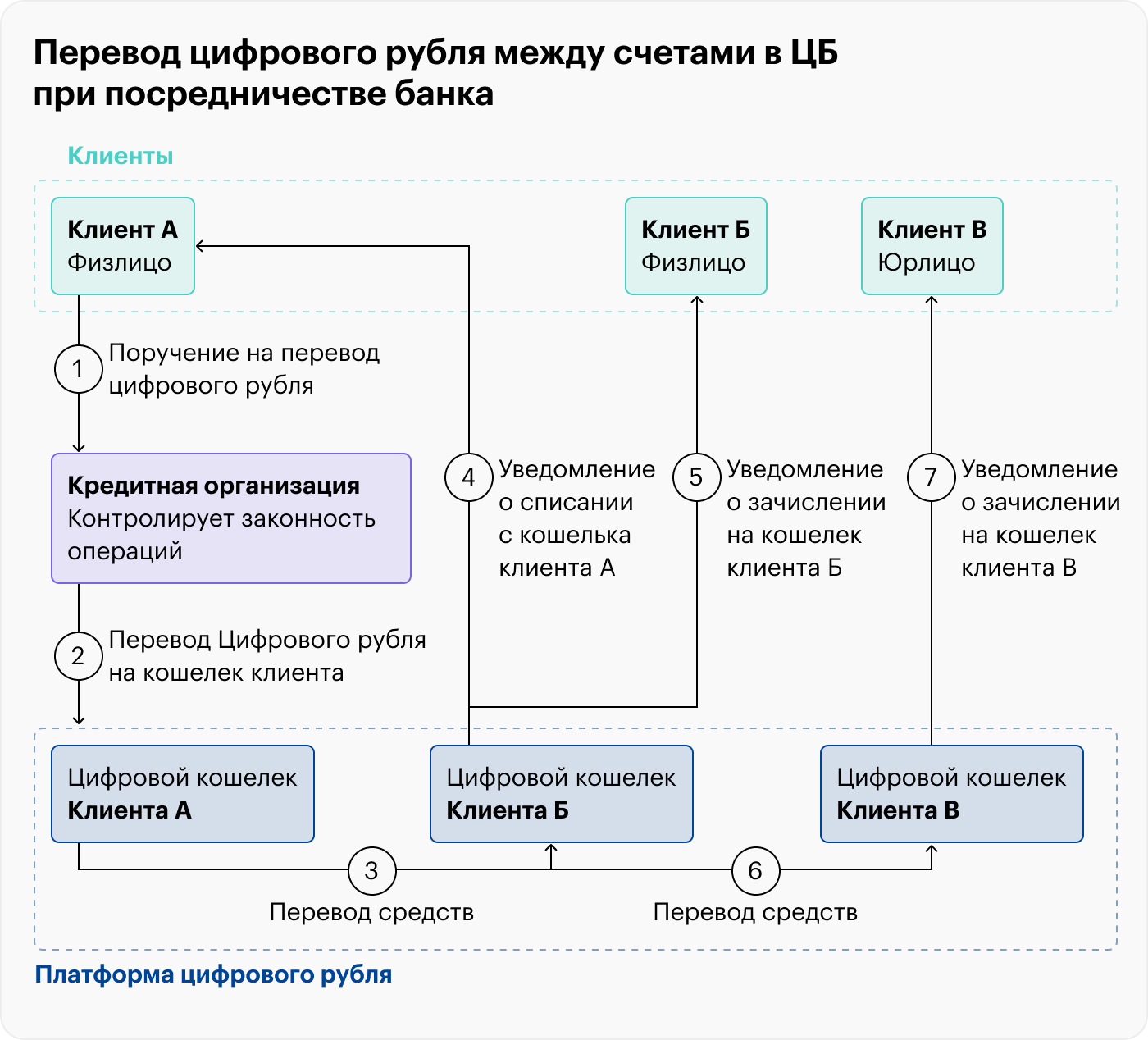 Банки будут направлять клиентам уведомления о зачислении и списании средств, а также проверять операции в части противодействия легализации незаконных доходов (ПОД/ФТ/ФРОМУ). Источник: презентация ЦБ РФ, слайд 7