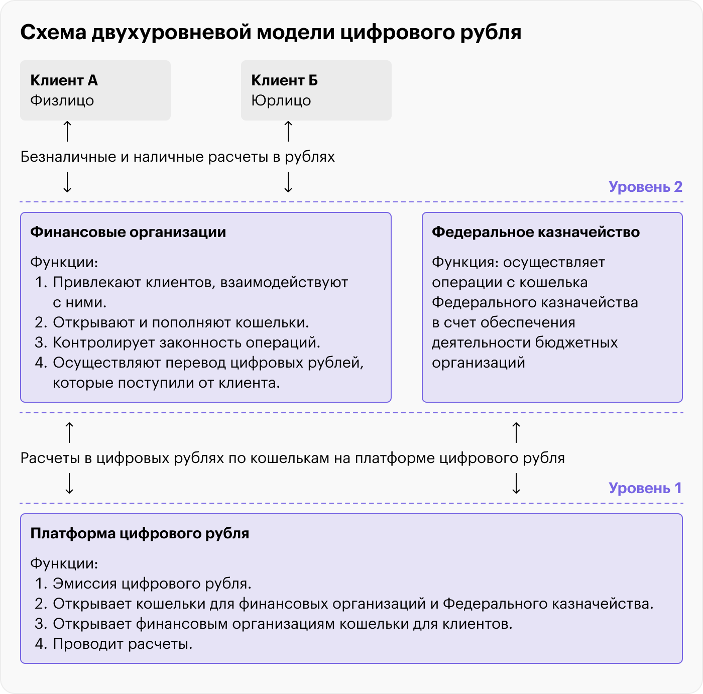 Преобразование безналичных и наличных рублей в цифровые будет происходить на этапе взаимодействия ЦБ и банков. Источник: ЦБ РФ