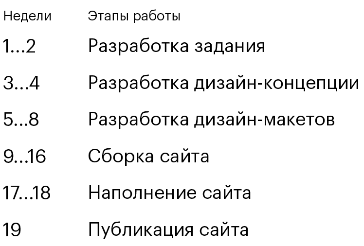 План проекта без запланированных актов по этапам. Так проект видит клиент, который лично пытается запланировать работы и делает это впервые. В схеме не учтены сроки согласований