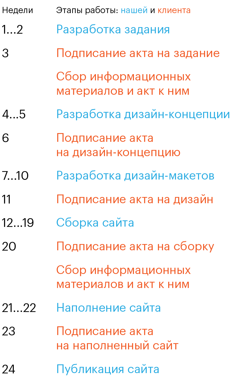 План проекта с запланированными согласованиями и обменом документами. Минимум на 5 недель дольше, но и больше похоже на правду. Так проект выглядит на самом деле: видно, что работаем не только мы, но и заказчик