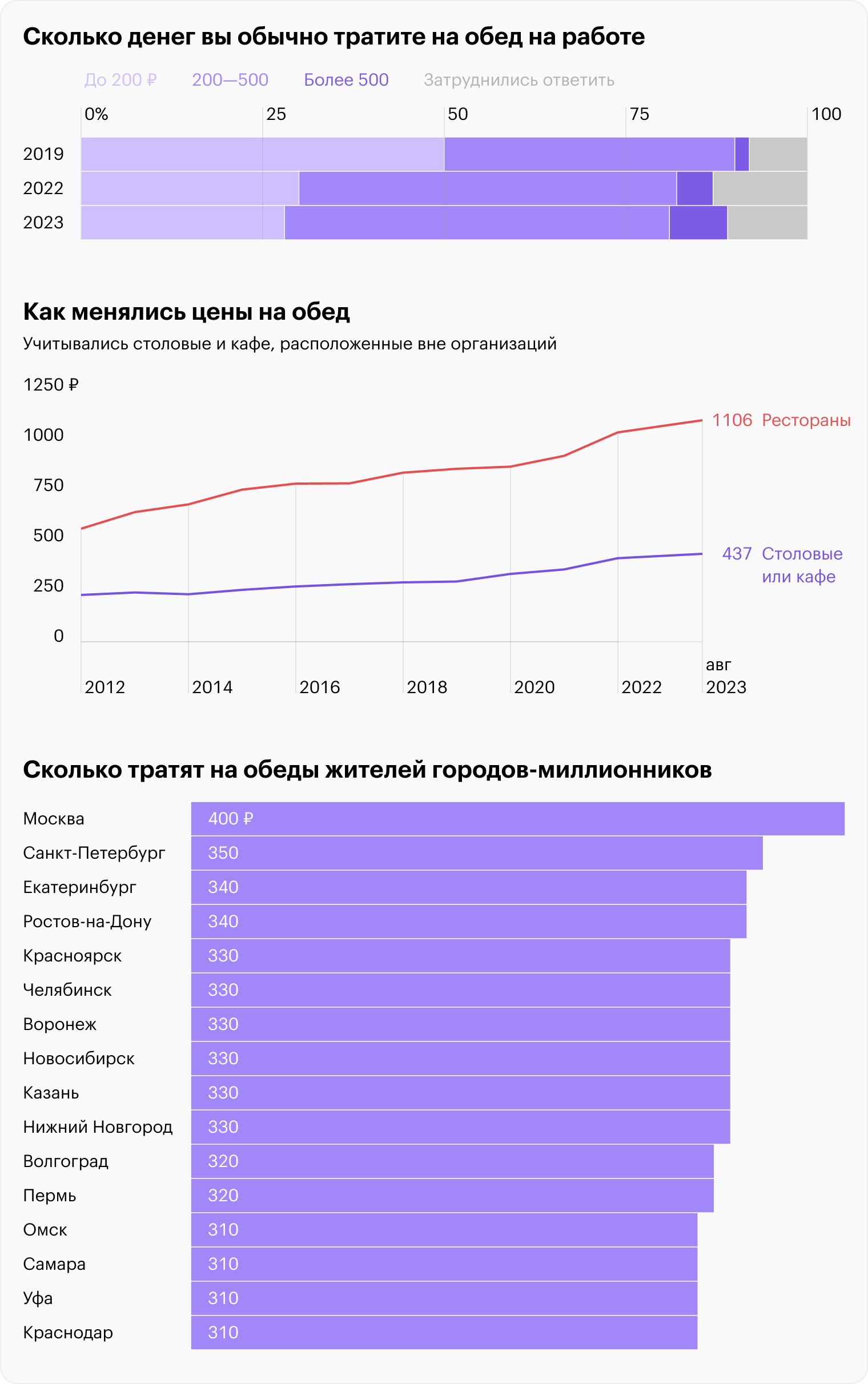 Источники: «Суперджоб», Росстат