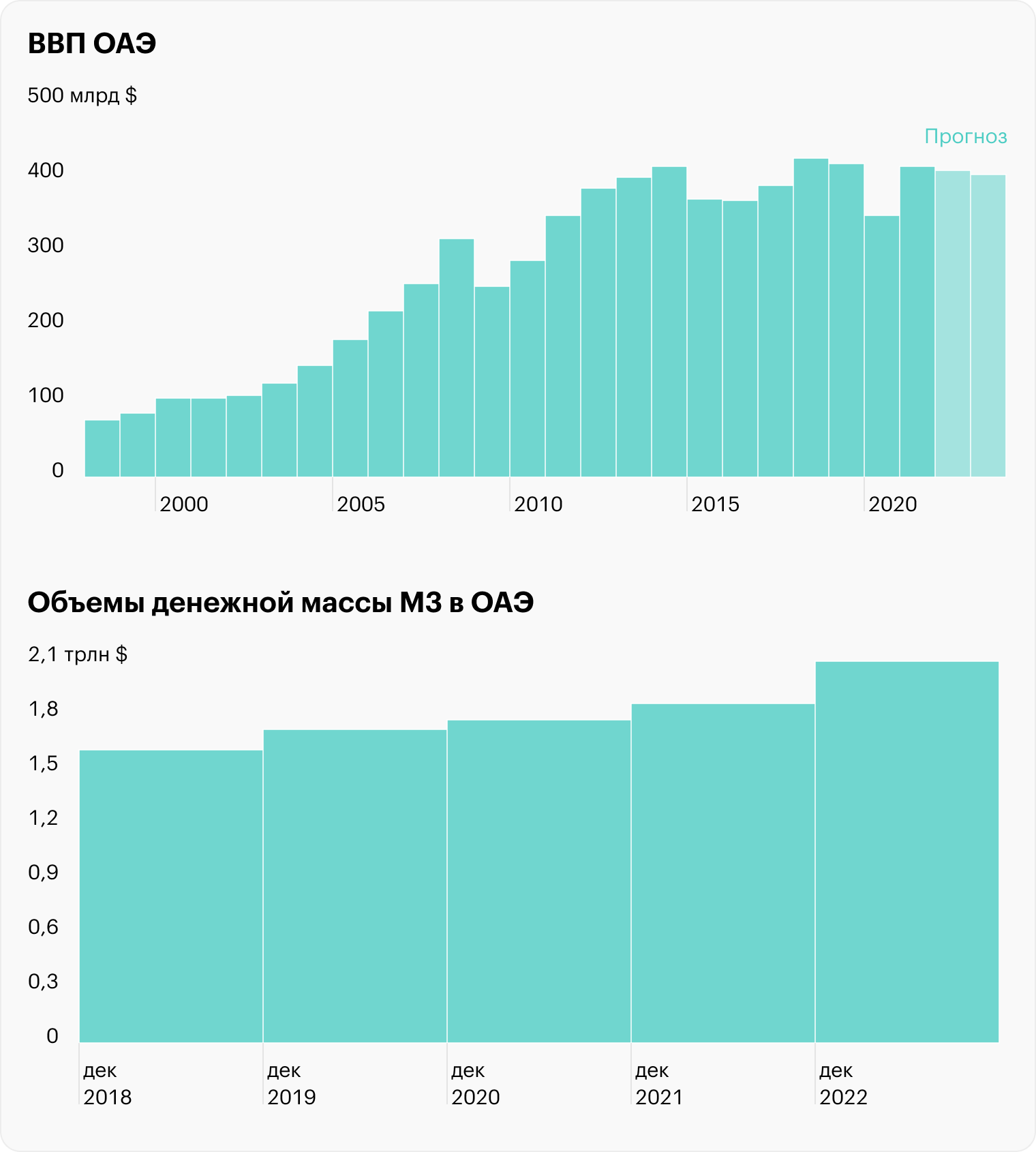 Источник: Trading Economics, Statistical Bulletin February 2023, стр. 6