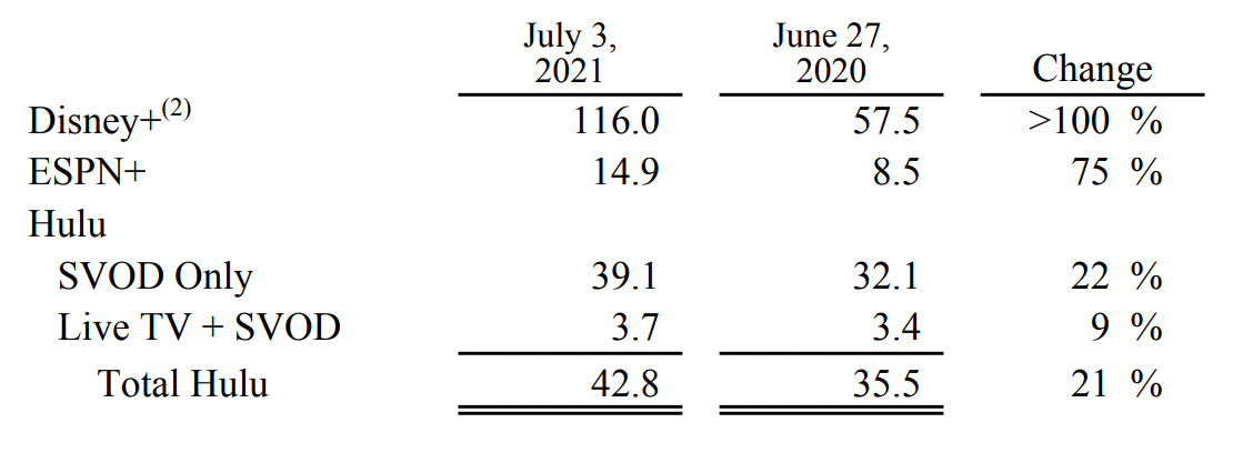 Число подписчиков Disney+, ESPN+ и Hulu в миллионах. Источник: Disney