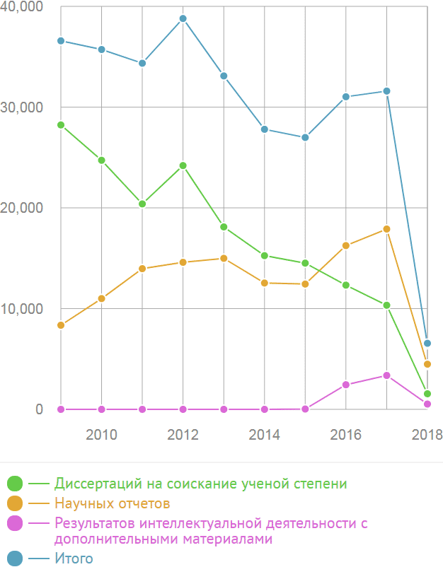 Зеленый график — это количество защищенных диссертаций на соискание ученой степени. Источник: Rosrid.ru