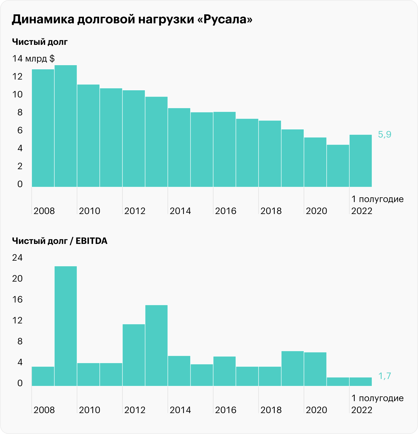 Источник: финансовые результаты «Русала»