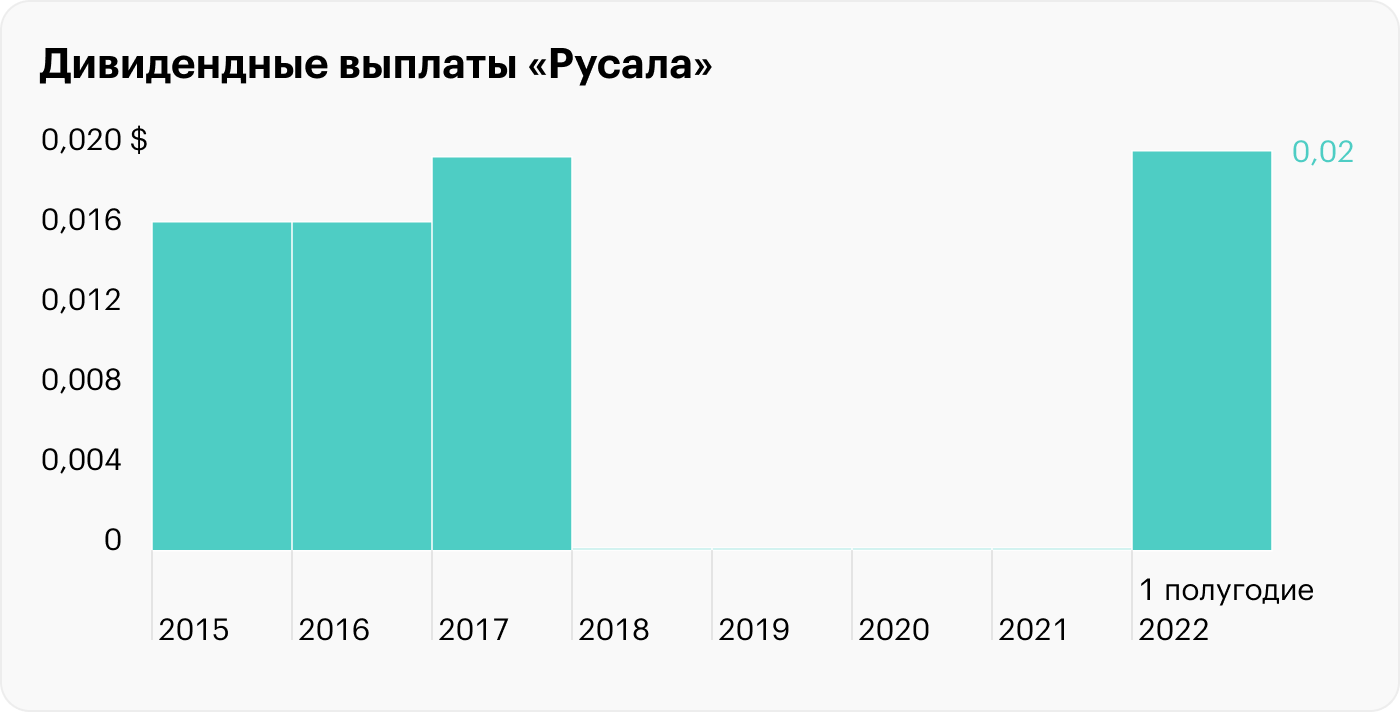 Источник: история дивидендных выплат «Русала»