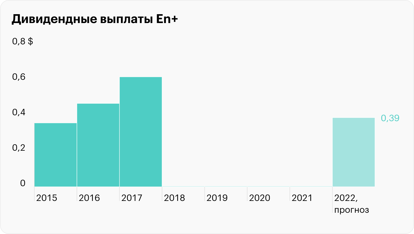 Источник: история дивидендных выплат En+