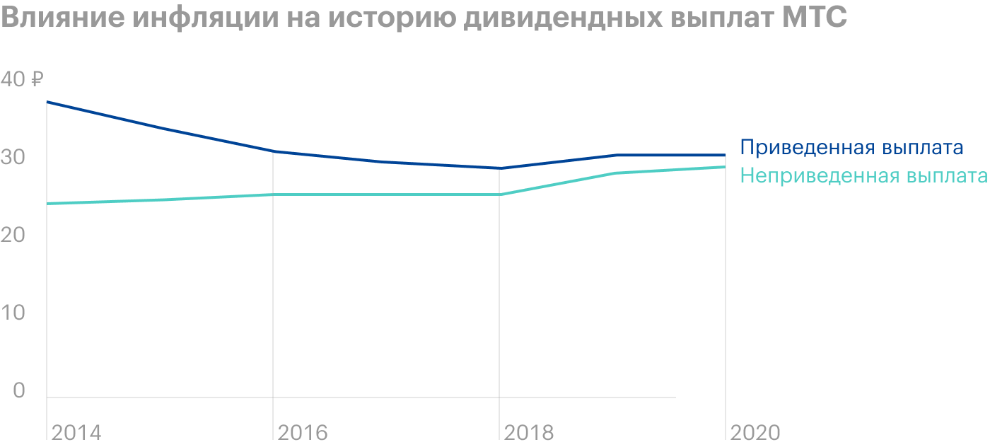 Видно, что реальная покупательная способность дивидендов МТС до 2018 снижалась, хоть в абсолюте выплаты и росли. После 2018 года наблюдается плато по реальной покупательной способности выплат