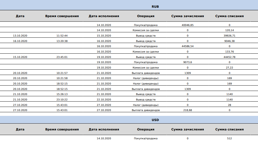 Так выглядит брокерский отчет. Здесь отображаются все операции по счету в текущем месяце
