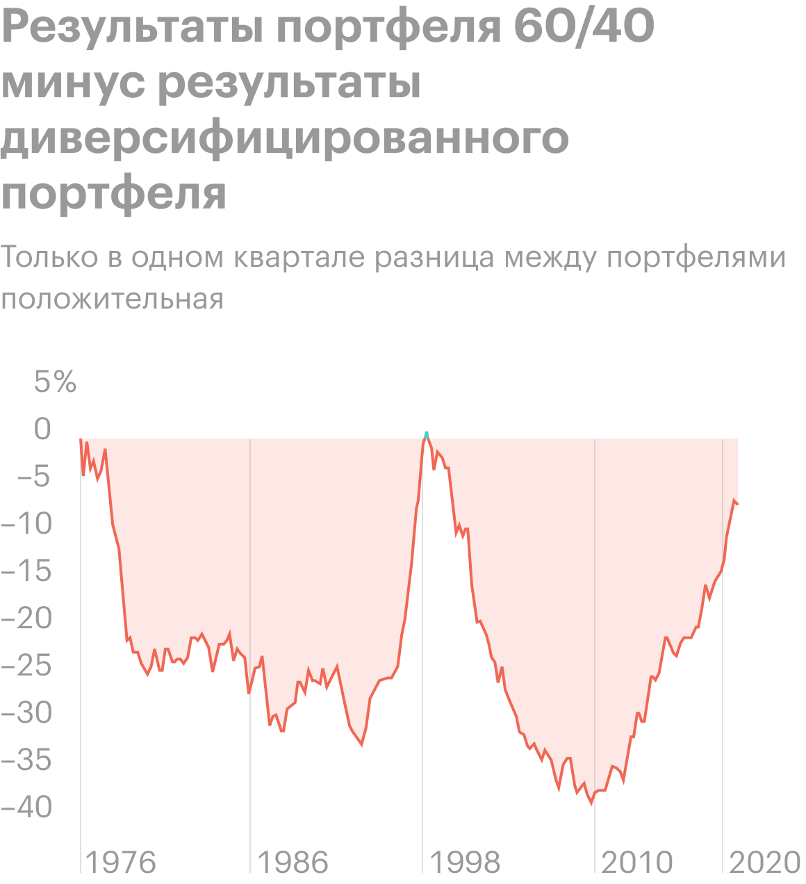 Только в одном из кварталов эта разница становилась положительной. Источник: Researchaffiliates