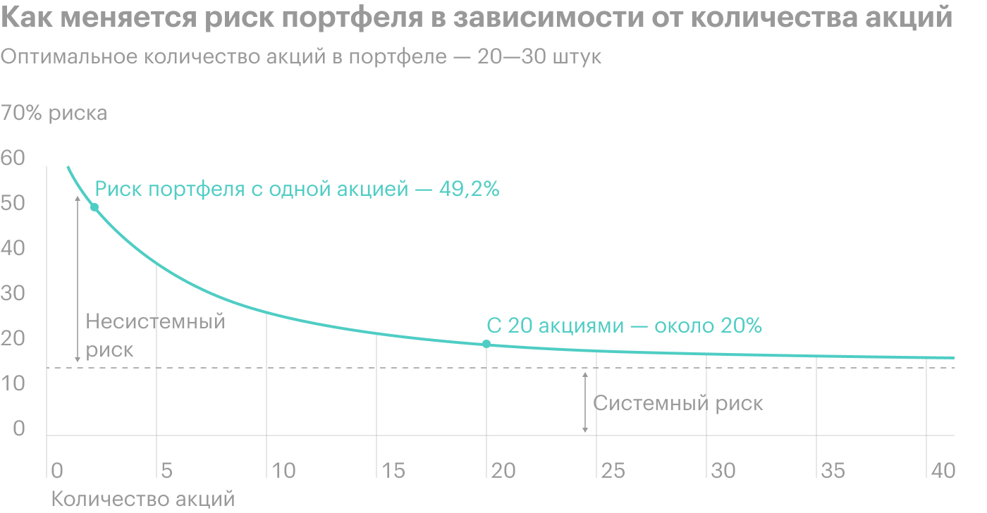 Если в портфеле меньше 20 бумаг, то добавление каждой новой акции значительно снижает волатильность — до 20%. Дальнейшее увеличение бумаг в портфеле снижает специфический риск незначительно. Источник: Easyportfol