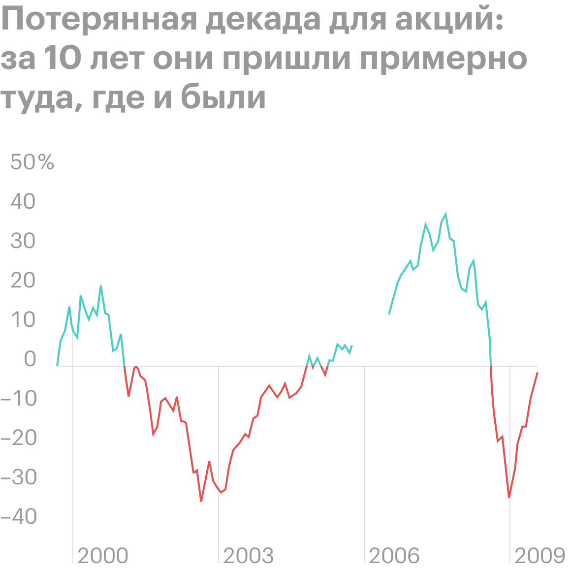 Потерянная декада для акций. За десять лет они пришли примерно туда, где и были. Источник: Patton Funds