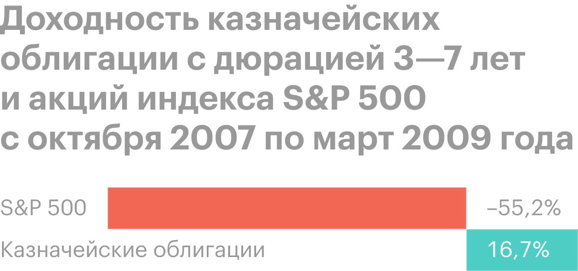 Во время ипотечного кризиса с октября 2007 по март 2009 года казначейские облигации с дюрацией 3⁠—⁠7 лет показали двузначную доходность — 16,7%. В то же время акции просели на 55,2%. Источник: Schwab