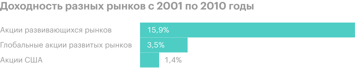 С 2001 по 2010 год американский рынок акций сильно уступал остальным развитым, а также развивающимся странам. Текущее десятилетие может также сложиться неудачно для акций США. Источник: Schwab