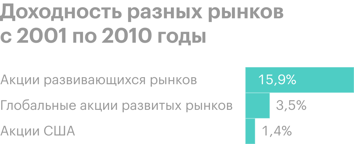 На довольно продолжительном историческом отрезке, с 2001 по 2010 год, американский рынок сильно уступал остальным развитым, а также развивающимся странам. Источник: Schwab