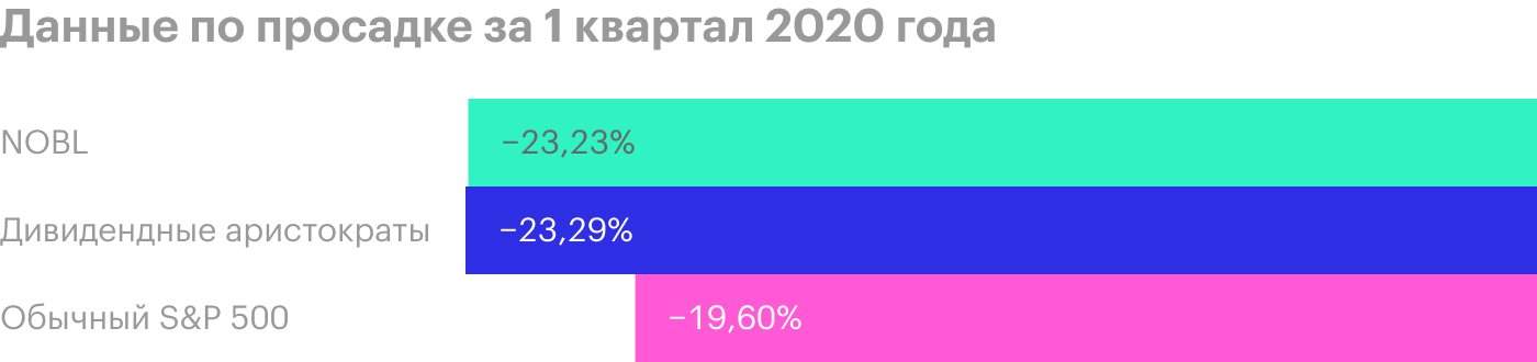 S&P 500 показал себя на 3,7% лучше дивидендных аристократов. Это можно объяснить наличием в нем технологических гигантов, некоторые из них в этот период обвалов даже обновили исторические максимумы. Источник: ProShares S&P 500 Dividend Aristocrats ETF