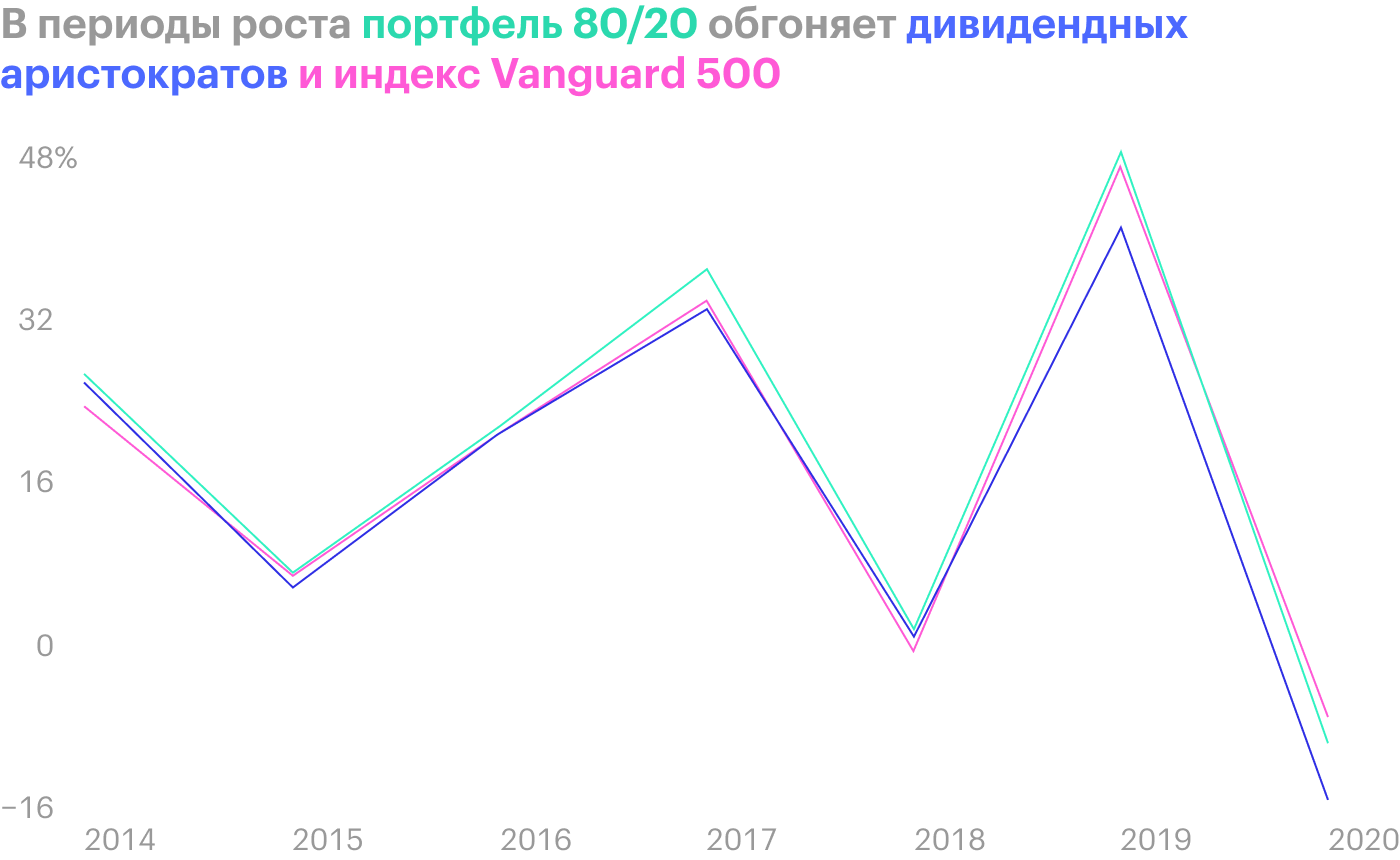 В 2018 году просадка портфеля 80/20 была наименьшей. И лишь в текущий кризис он просел больше, чем широкий индекс. Если бы мы создали более сложную структуру и в нашем портфеле оказалось по паре процентов компаний Amazon, Google, Facebook, то и в этом параметре мы бы обошли S&P 500