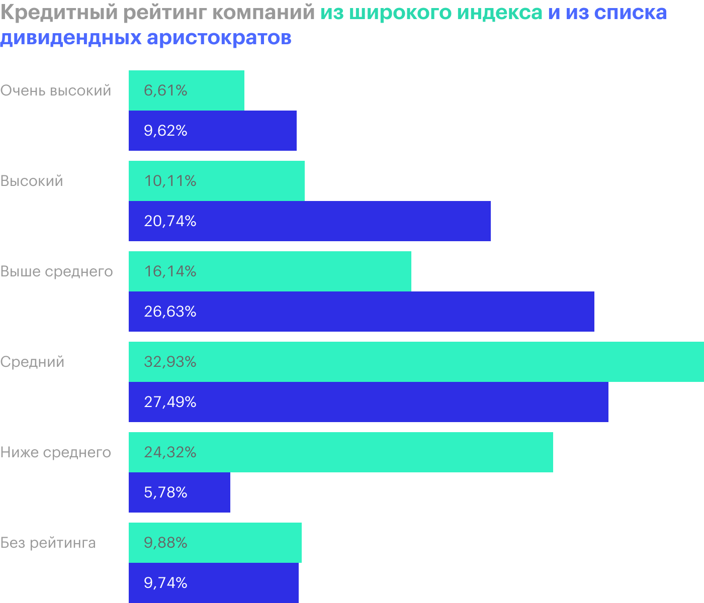 В процентном соотношении среди аристократов гораздо больше предприятий с рейтингом выше среднего, высоким и наивысшим