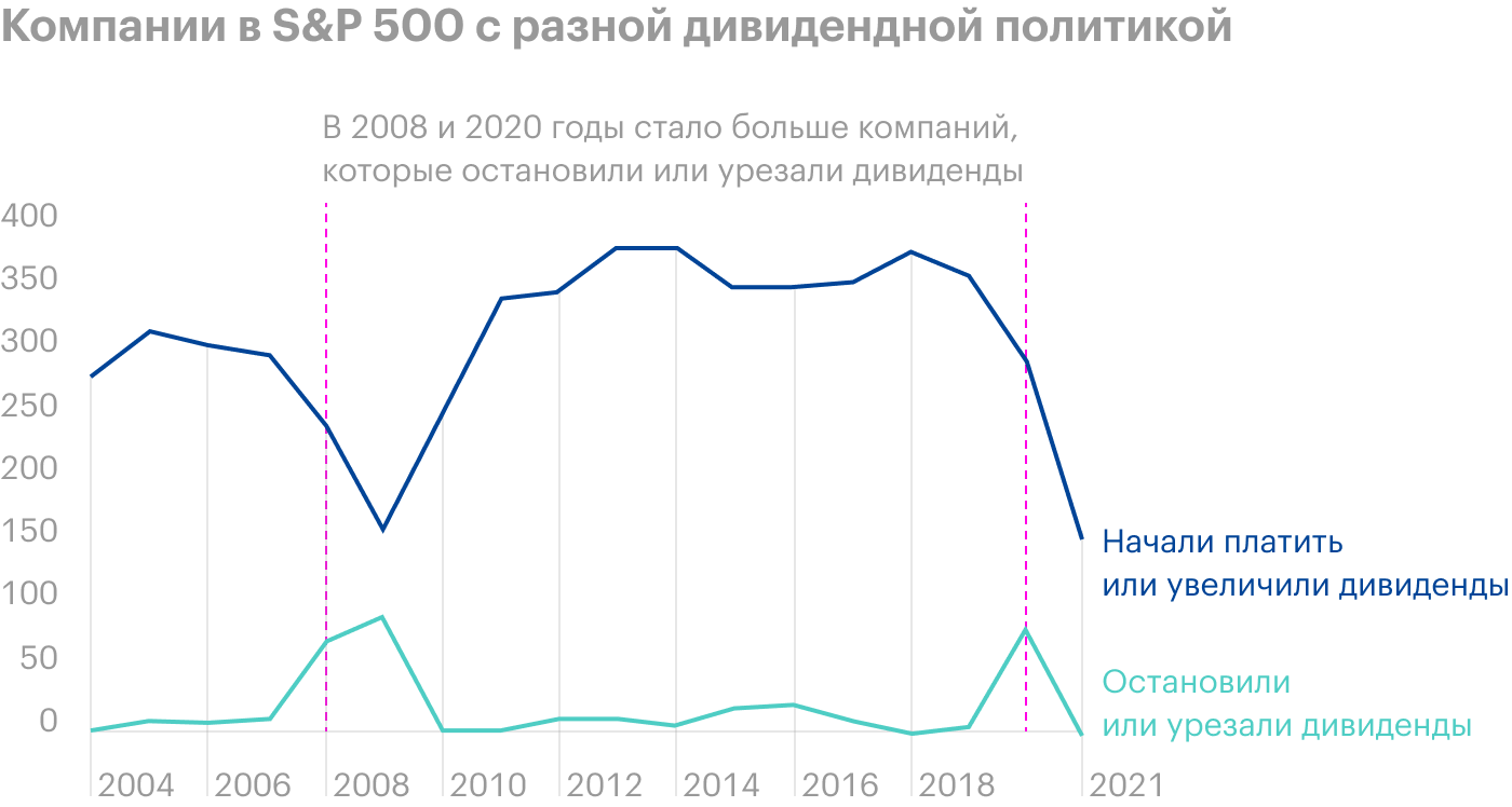 Источник: S&P Global