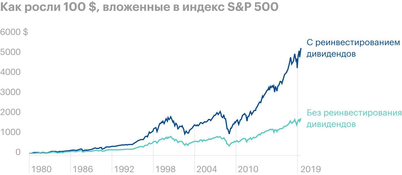 Источник: HartfordFunds