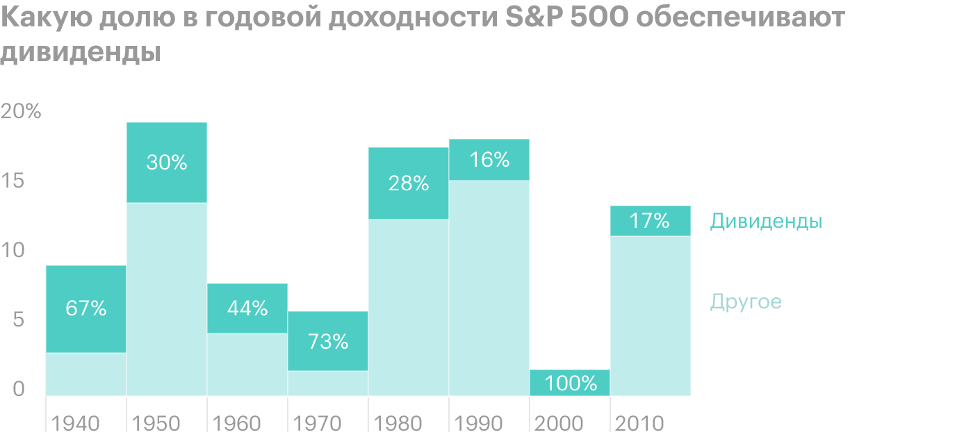 В 1940, 1970 и 2000-х дивиденды составляли более половины доходности бенчмарка. Акции в эти периоды стагнировали или падали в цене, а полная доходность была ниже 10% годовых. Источник: HartfordFunds