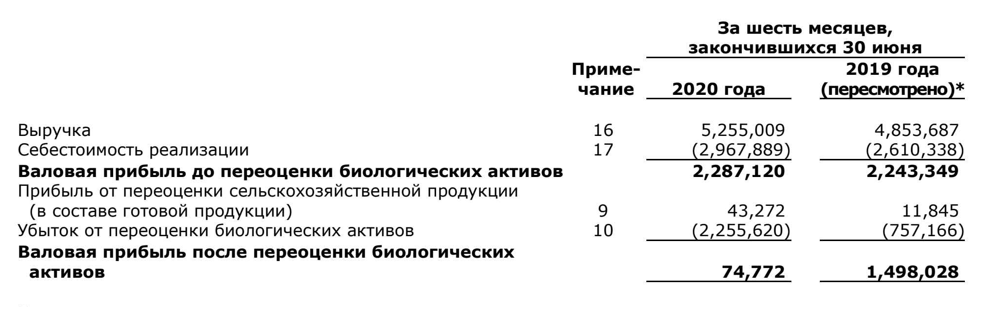 Данные «Русской аквакультуры» из отчета о совокупном доходе за 6 месяцев, в млн рублей. Источник: финансовая отчетность «Русской аквакультуры» за 1 половину 2020 года