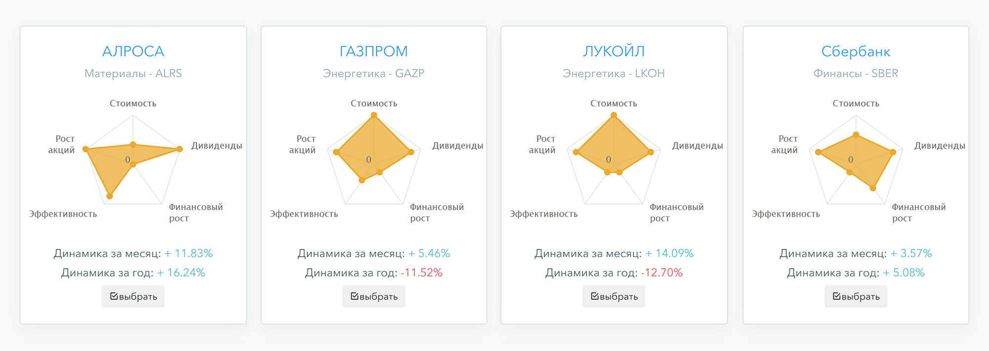 Графическая презентация фундаментального состояния компаний на сайте financemarker.ru