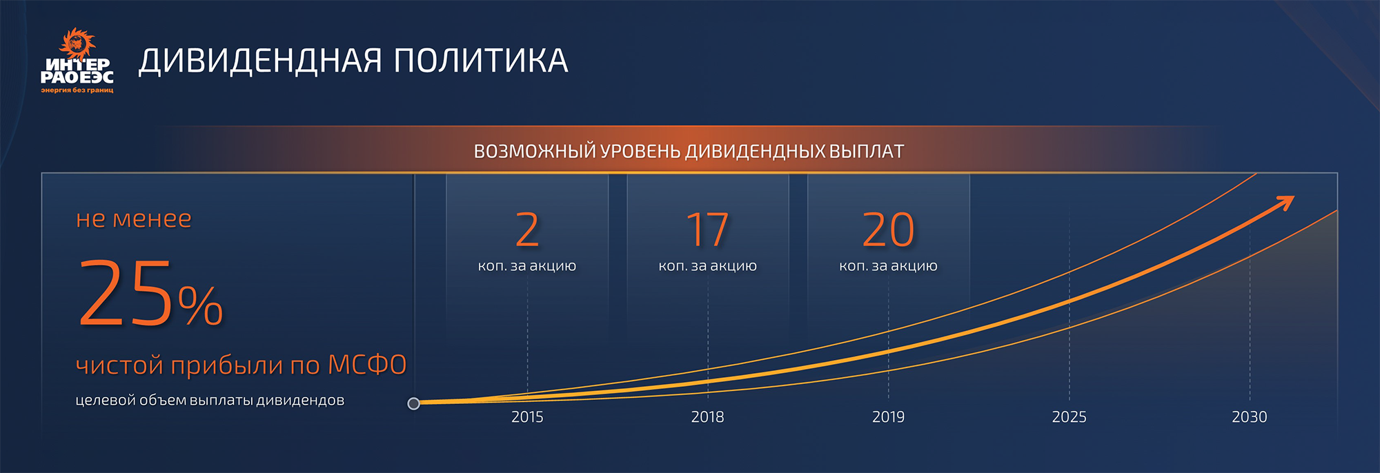 В презентации новой стратегии до 2030 года менеджмент использует норму 25% от чистой прибыли в качестве целевого ориентира на ближайшие годы. Источник: презентация стратегии «Интер РАО» 2030, стр. 61