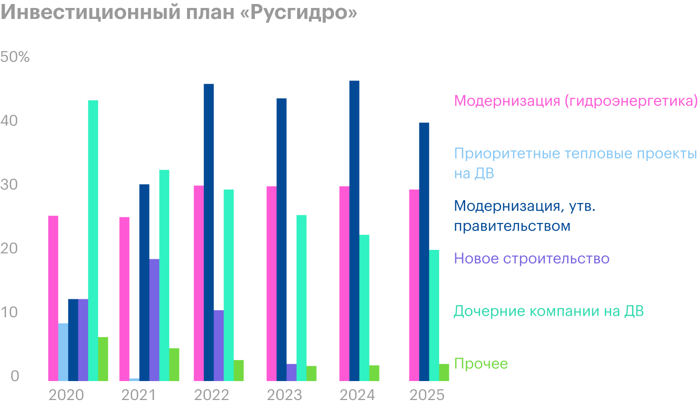 Источник: презентация «Русгидро» по итогам финансовых результатов за 9 месяцев 2020 года, стр. 17