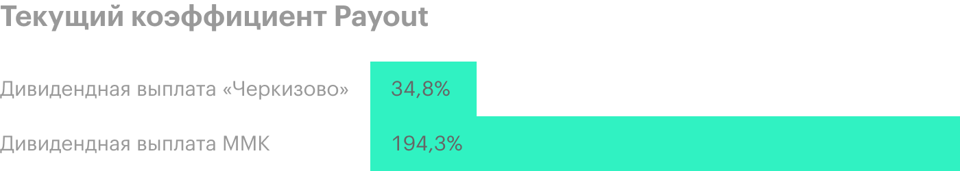 Диаграмма показывает, что «Черкизово» — тикер на Московской бирже GCHE, — 35% прибыли направляет на выплату дивидендов. Это говорит о высоком покрытии дивидендов прибылью компании. С другой стороны, ММК (тикер MAGN) направляет на дивиденды 194% прибыли. Коэффициент Payout очень высокий, дивидендные выплаты не покрываются чистой прибылью компании. Источник: Simply Wall St.