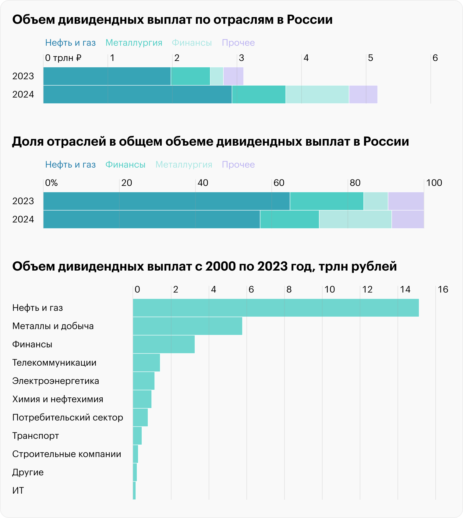 Источник: оценка Т-Инвестиций, SberCIB