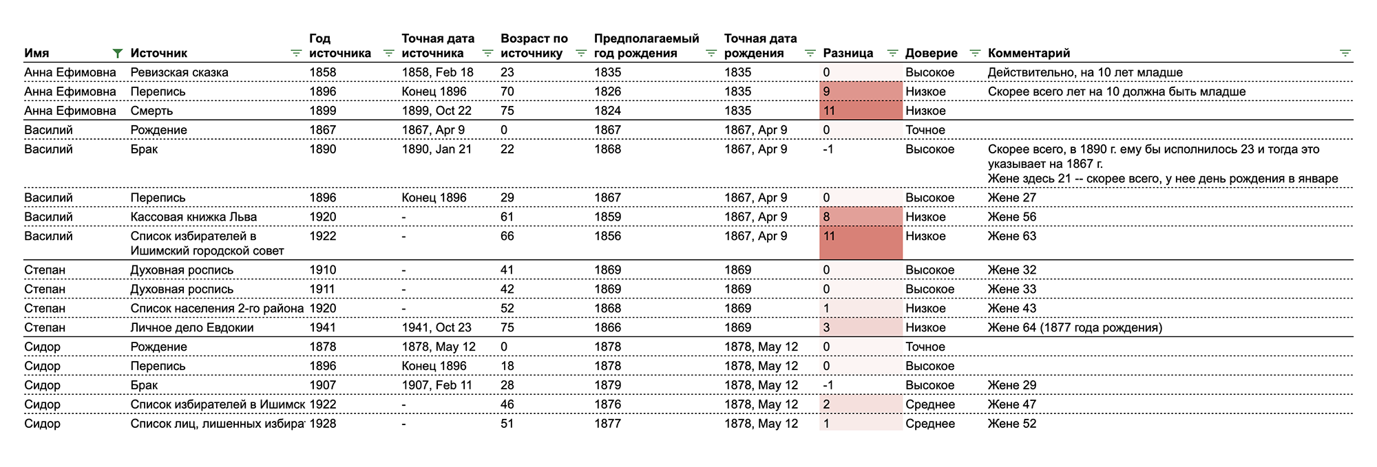 Например, моя прапрабабка Анна Ефимовна на момент смерти записана как 75⁠-⁠летняя, хотя ей и 65 лет не было. Схожий паттерн у ее сына Василия, брата моего прадеда: на 1922 год он значится 66⁠-⁠летним, хотя ему 55