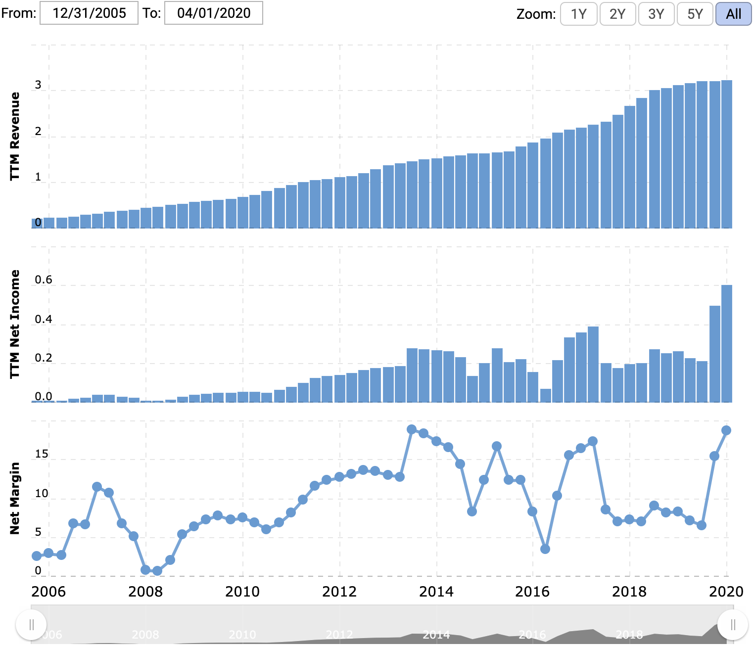 Выручка и прибыль за последние 12 месяцев в миллиардах долларов, итоговая маржа в процентах от выручки. Источник: Macrotrends
