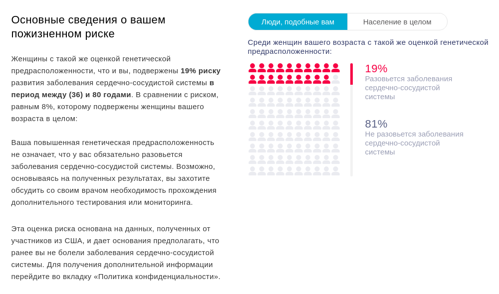 Вероятность, что у меня разовьются заболевания сердечно-сосудистой системы, сайт оценивает в 19%. Сердечно-сосудистые заболевания и так давно считаются главной причиной смерти в России — неудивительно, что у меня к ним найдена повышенная предрасположенность