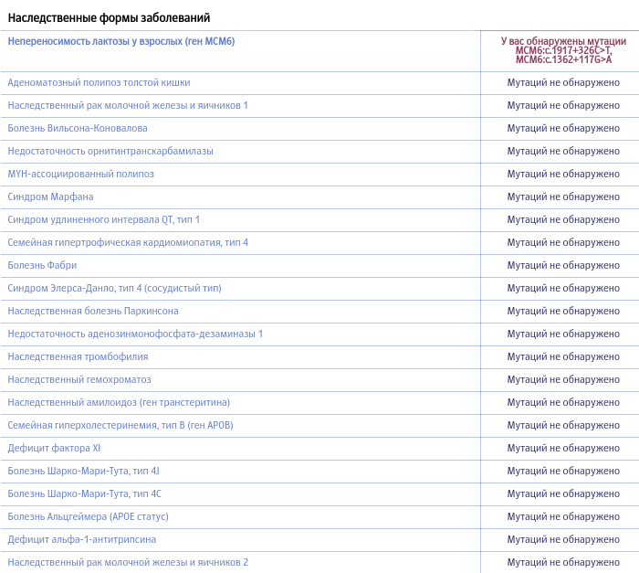 Как и в случае с MyHeritage, генетических заболеваний у меня не нашли — а отношение организма к лактозе в американской лаборатории не проверяли