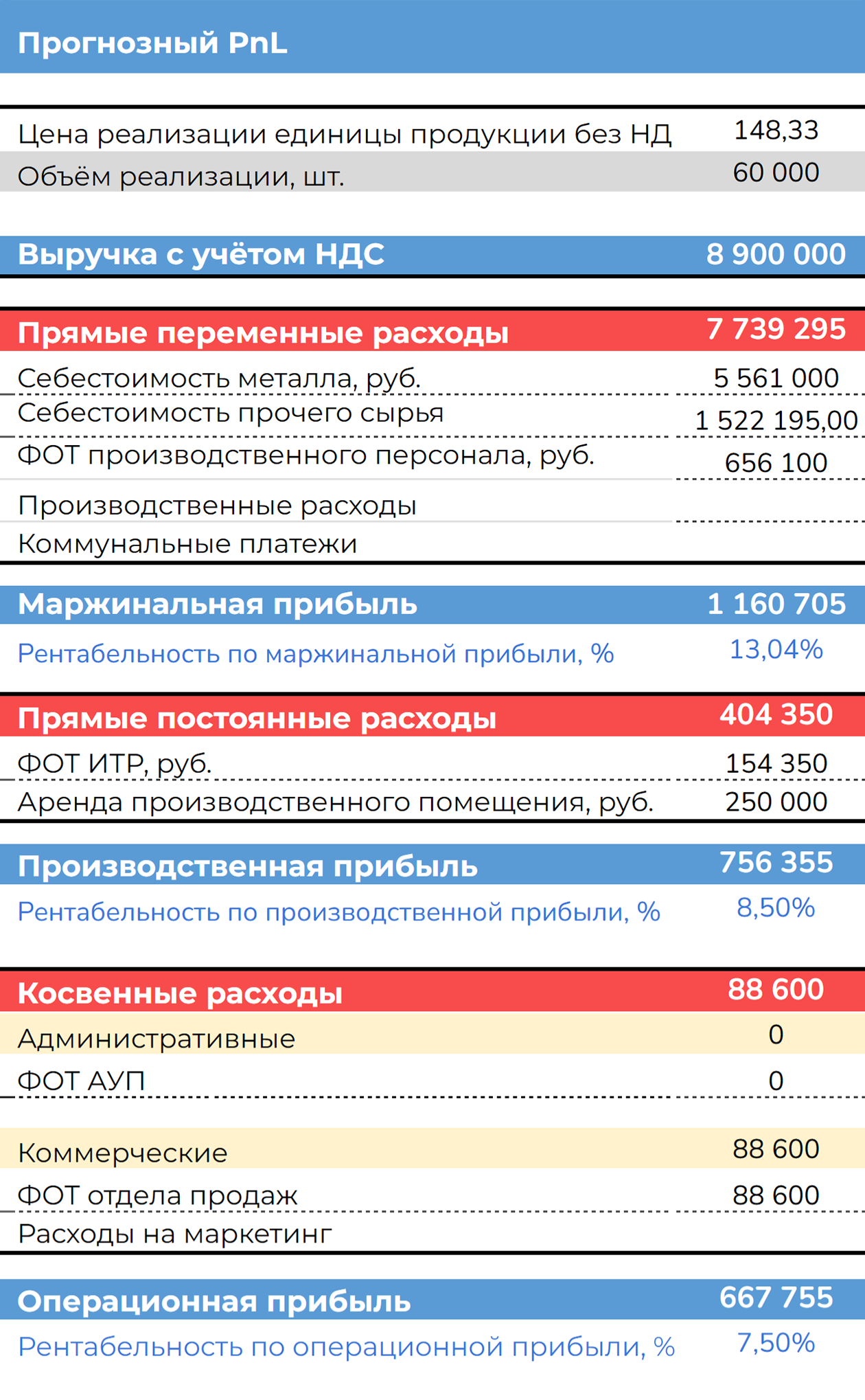 Поскольку компания на ОСН, цены указаны без НДС — и в калькуляции, и в бюджете доходов и расходов, и в отчете о финансовых результатах. Чтобы узнать стоимость сырья и изделия в реальных деньгах, умножайте значение на 1,2