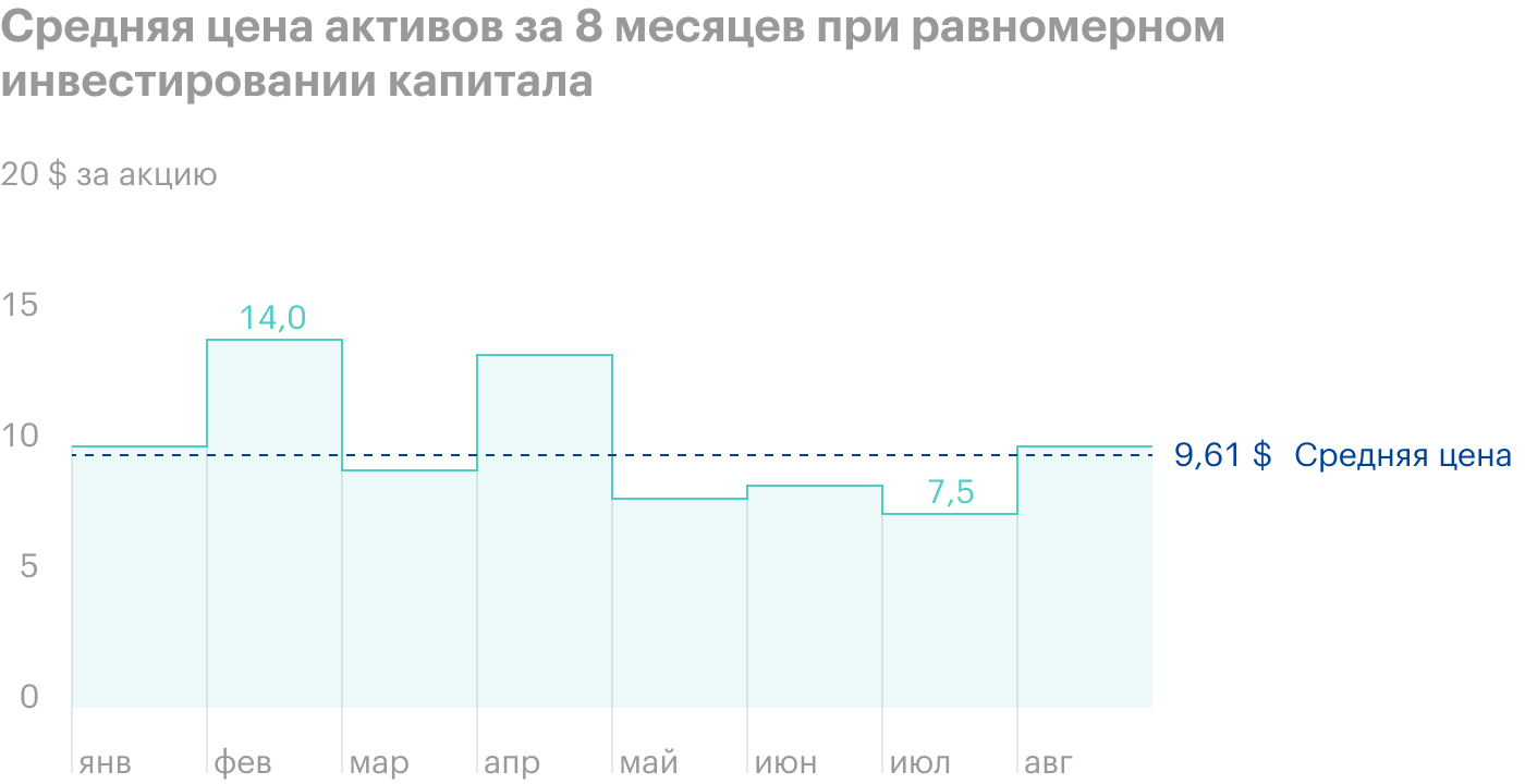 Если бы инвестор вкладывал капитал равномерными порциями на протяжении восьми месяцев, то в среднем купил бы активы по 9,61 $. А если бы инвестировал всю сумму сразу, то мог бы купить актив как по 14 $, так и по 7,5 $. В любом случае второй вариант предполагает больший уровень стресса для инвестора и зависимость от волатильности актива. Источник: Sarwa