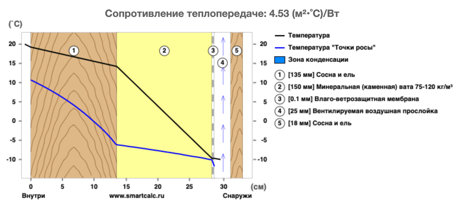 Теплотехнический калькулятор покажет, как будет меняться температура в доме в зависимости от вариантов утепления