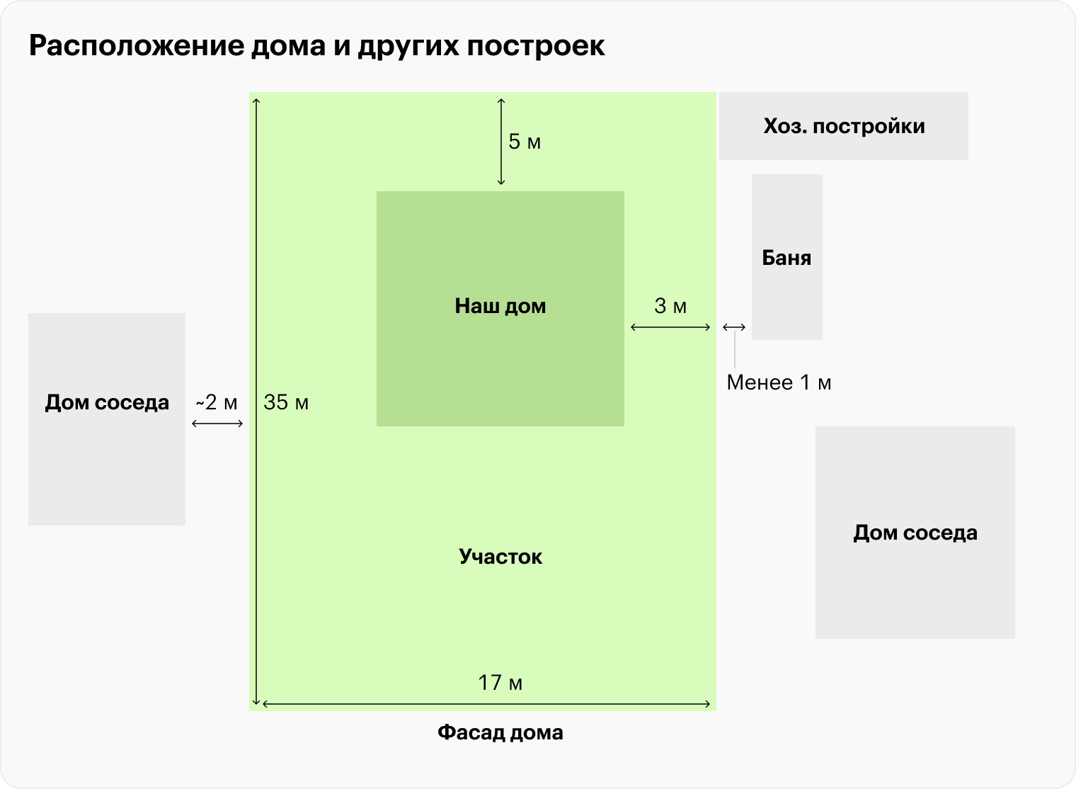 Фасад участка — это юго⁠-⁠восток