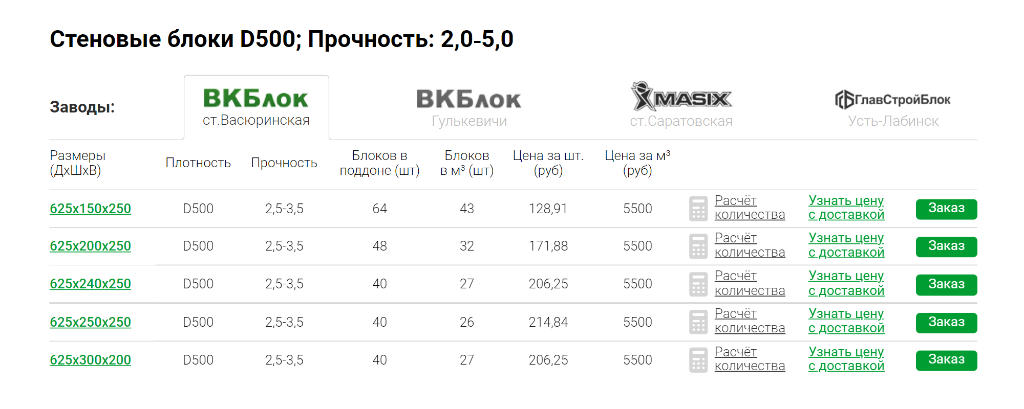 В 2022 году стоимость газоблоков мало изменилась ― купить искусственный камень можно в среднем за 5500 ₽ за 1 м³. Источник: baza⁠-⁠materialov.ru