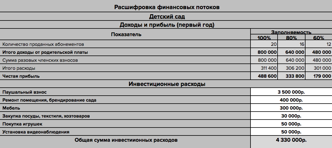 Пример соотношения расходов и прибыли при заполняемости детского сада на 60%, 80% и 100%. Минимальный порог — 60%, столько детей наберется в любом случае