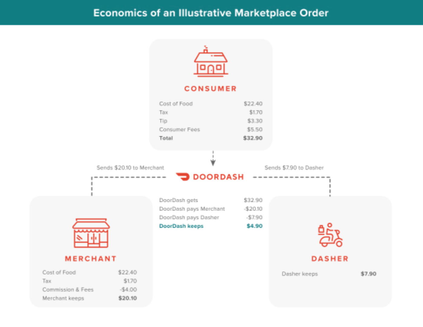 Схема работы DoorDash в долларах. Клиент платит за заказ 22,4 $, налог — 1,7 $, чаевые — 3,3 $, сервисный сбор — 5,5 $, итого — 32,9 $. DoorDash из полученных денег отдает ресторану 20,1 $. Из них за заказ 22,4 $, налог — 1,7 $, комиссии и сборы — 4 $, итого — 20,1 $. Еще 7,9 $ отходит курьеру. Итого с заказа стоимостью 32,9 $ DoorDash получает 4,9 $. Источник: проспект компании, стр. 100