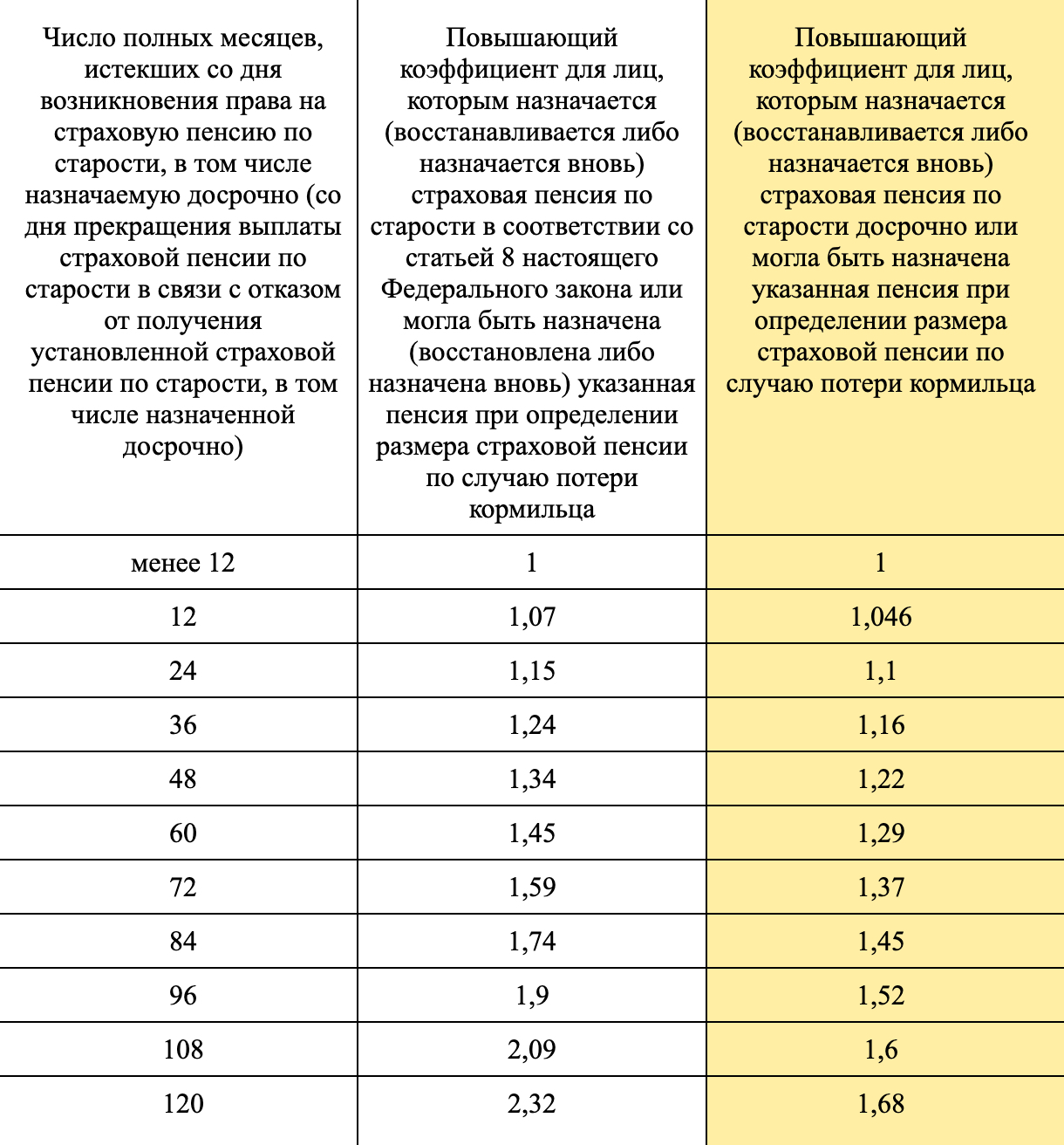 Повышающий коэффициент для досрочной пенсии ниже, чем для обычной. Источник: consultant.ru