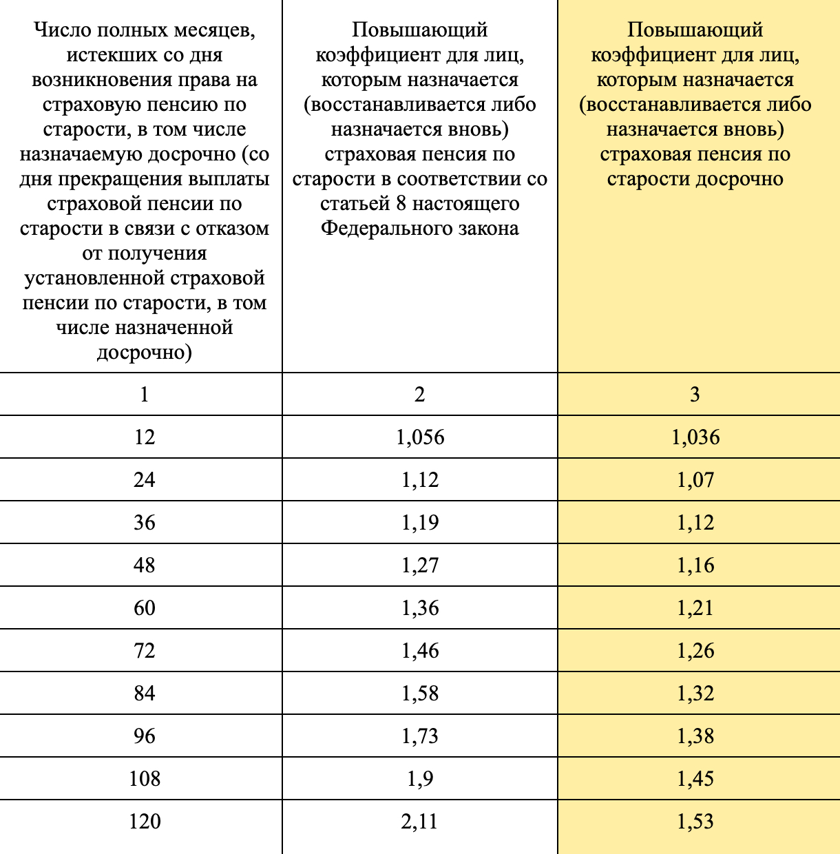 Коэффициент считают только по полным годам. Например, если оформляете пенсию на полтора года позже, чем должны, коэффициент применят только за 12 месяцев. Источник: consultant.ru