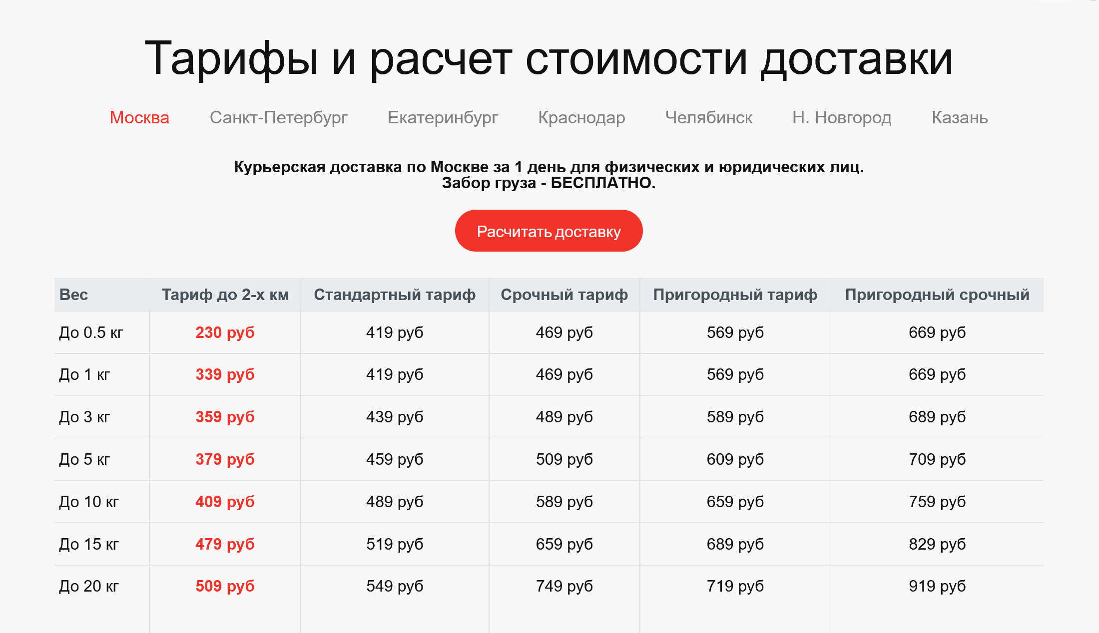 У сервиса «Пешкарики» тоже фиксированный прайс. Доставка до 1 кг в пределах трех километров обойдется в 269 ₽