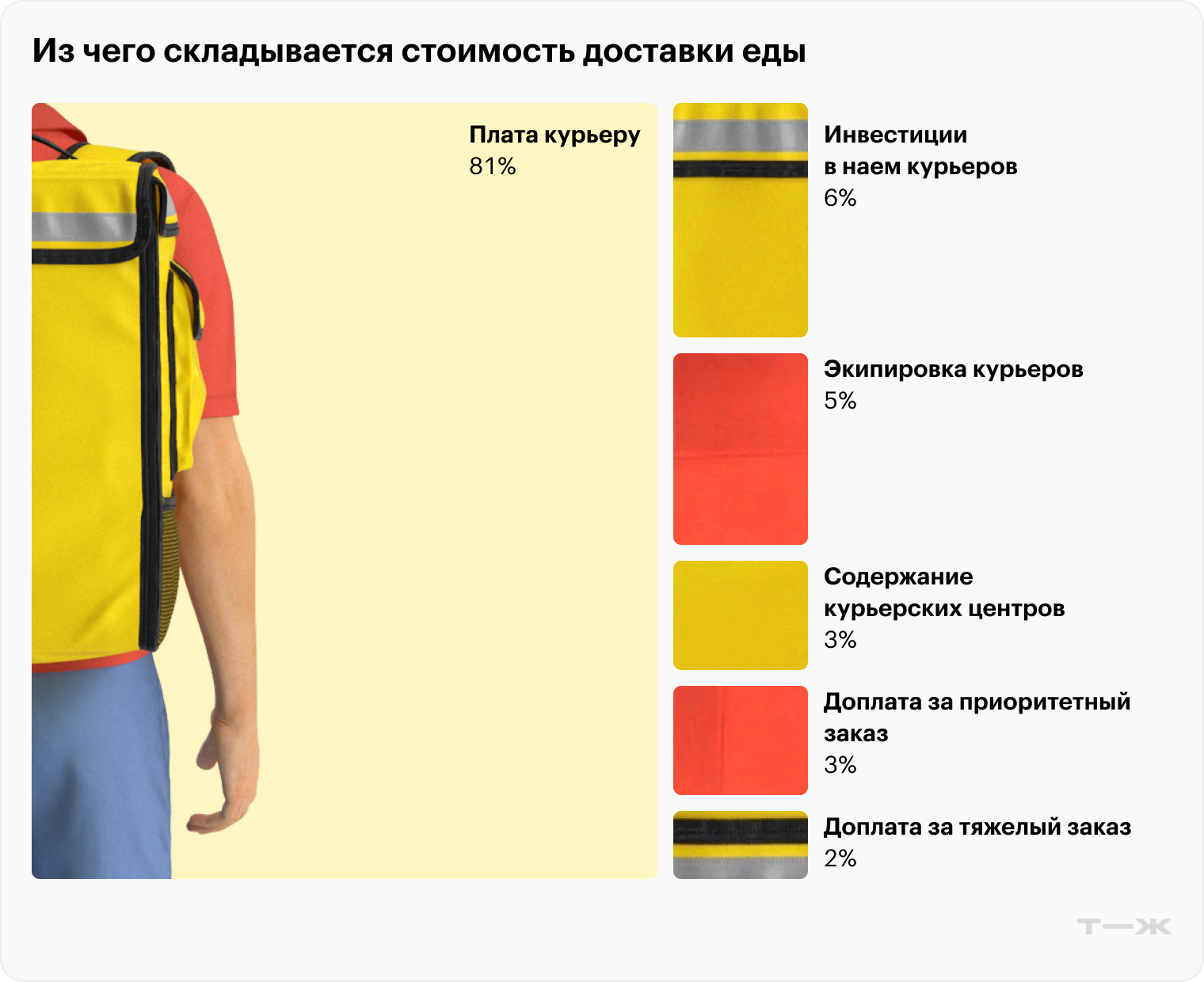 Для расчета использовали данные сервиса «Яндекс Еда»