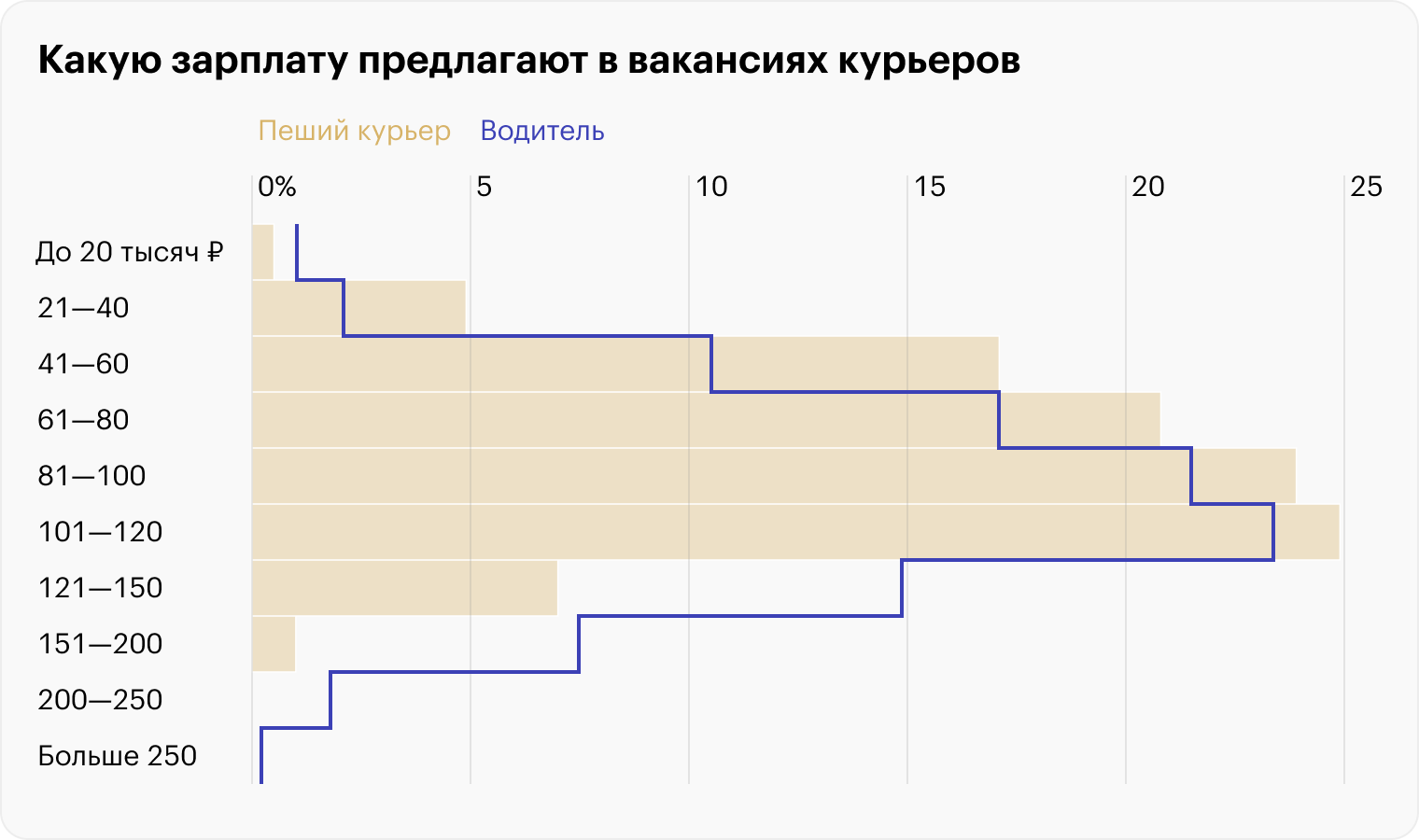 Источники: «Хедхантер», расчеты Т⁠—⁠Ж