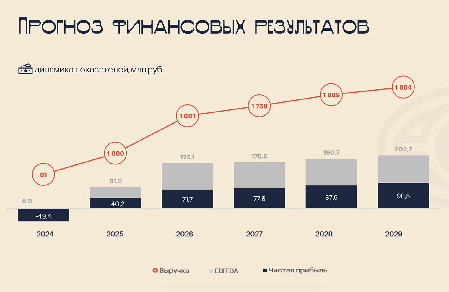 Прогноз финансовых результатов АО «Кофейни Даблби». Источник: zorko-exchange.ru